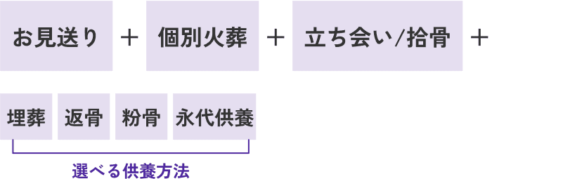 お見送り+個別火葬+立ち合い/拾骨+ 埋葬・返骨・粉骨・永代供養から選べる供養方法